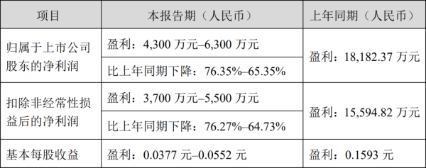创维数字：2025上半年净利润约4300~6300万元