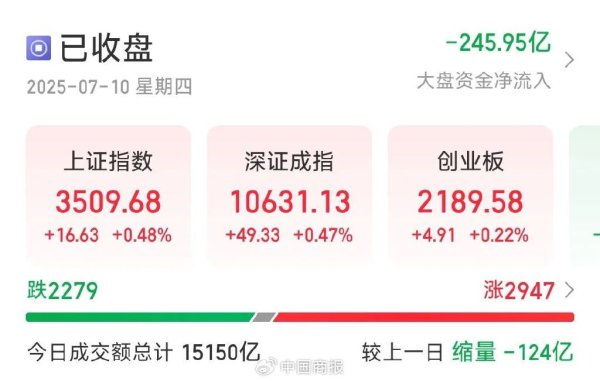 沪指站稳3500点！今天A股三大指数集体高潮，官方大利好来了→