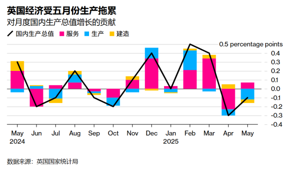 英国经济聚合两月萎缩！好意思国关税与多资本压力致二季度或靠近停滞风险