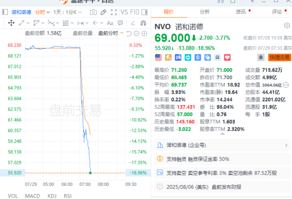 诺和诺德好意思股盘前跌近19%，公司下调2025财年预测