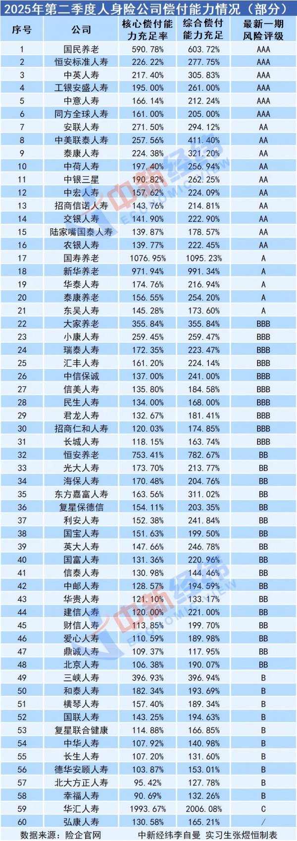 二季度5家险企偿付才气不达标，啥原因？