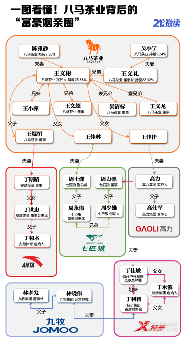 八马茶业第四次冲击IPO，招股书背后的“富豪姻亲圈”