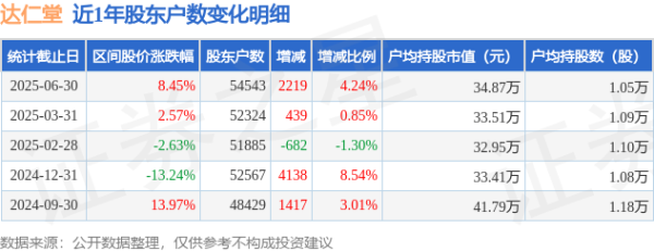 达仁堂(600329)6月30日鼓动户数5.45万户，较上期加多4.24%