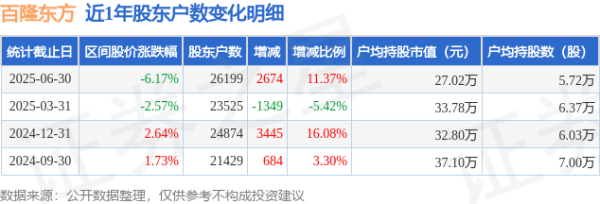百隆东方(601339)6月30日鼓励户数2.62万户，较上期增多11.37%
