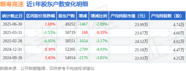 赣粤高速(600269)6月30日鼓励户数4.93万户，较上期减少2.89%