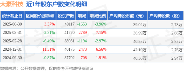大豪科技(603025)6月30日鞭策户数4.01万户，较上期减少3.96%