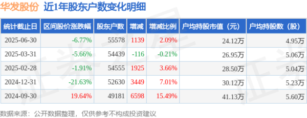 华发股份(600325)6月30日鼓吹户数5.56万户，较上期加多2.09%