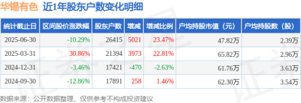 华锡有色(600301)6月30日推动户数2.64万户，较上期加多23.47%