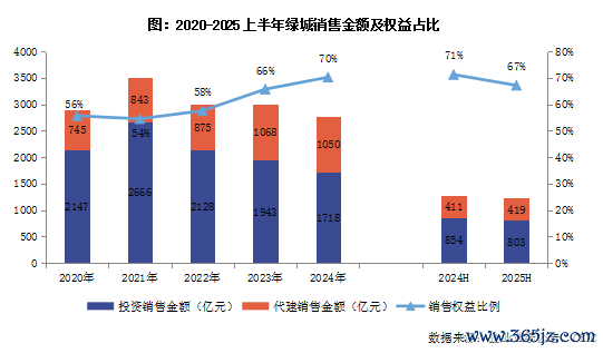 绿城中国：逆势推广拿地，归母净利下落近九成