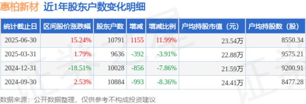 惠柏新材(301555)6月30日鼓励户数1.08万户，较上期增多11.99%