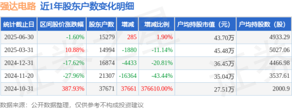 强达电路(301628)6月30日鼓励户数1.53万户，较上期增多1.9%