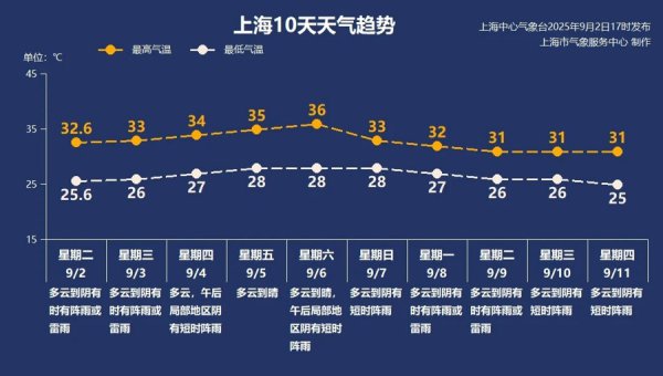 【AI诗象】上海连络27天高温记录断绝，暴雨送风凉？遏制高温卷土重来！